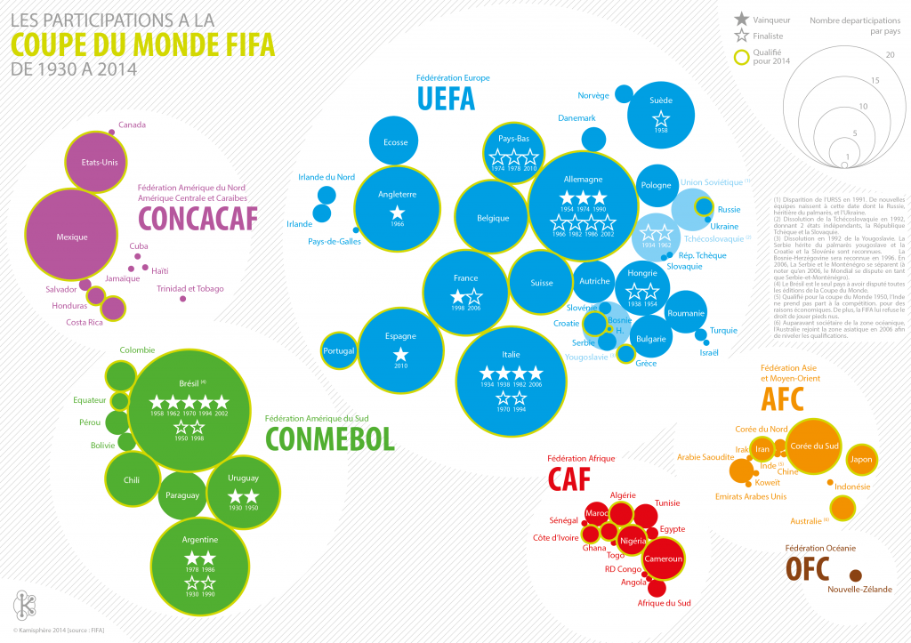 La coupe du monde de football de 1930 à 2014 Blog Kamisphère